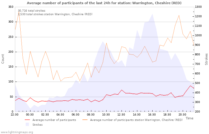 Graphs