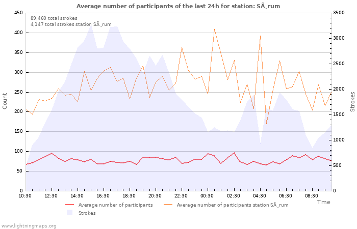 Graphs