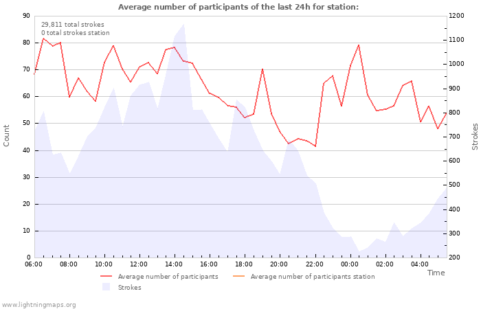 Graphs