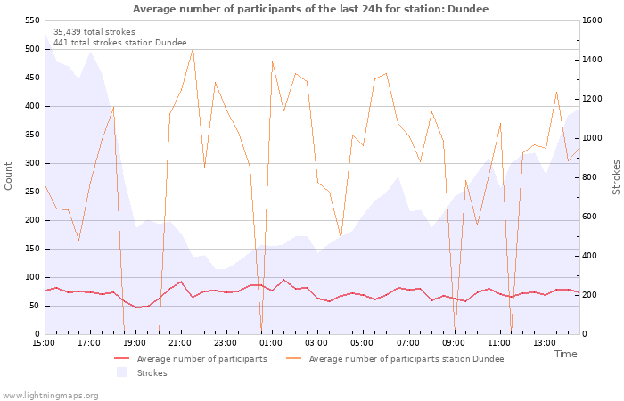 Graphs