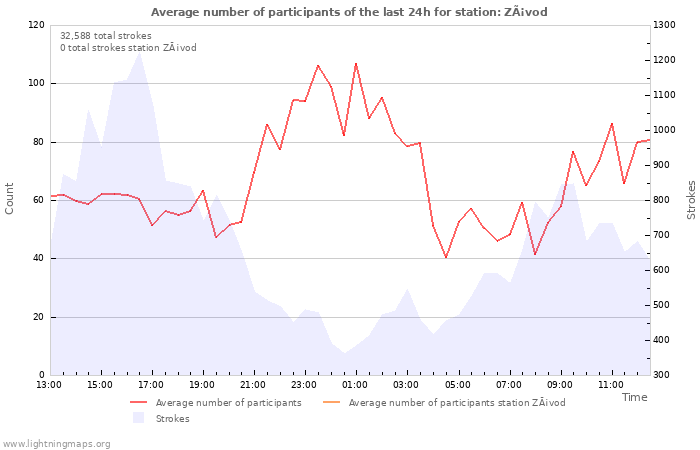 Graphs