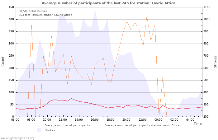 Graphs