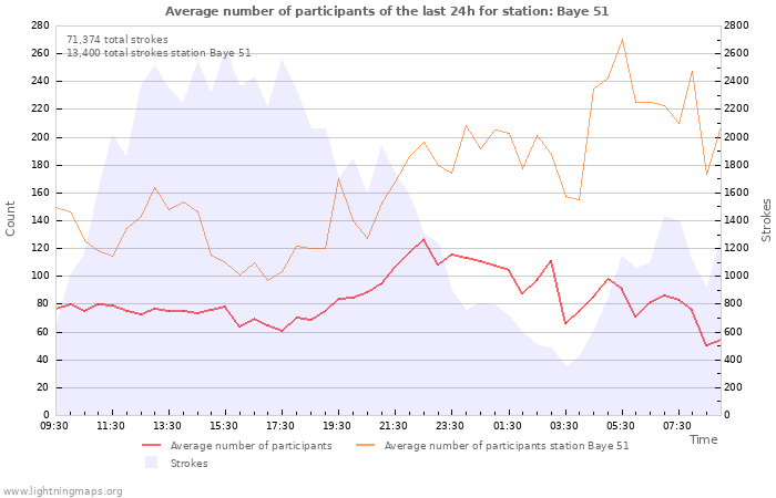 Graphs