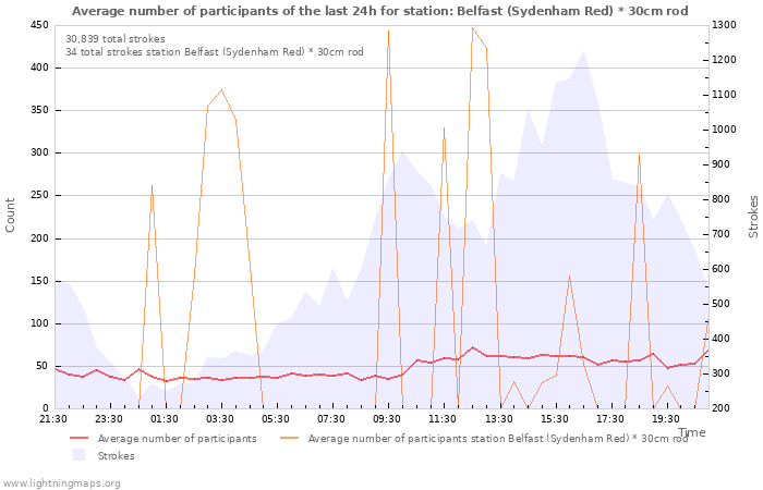 Graphs