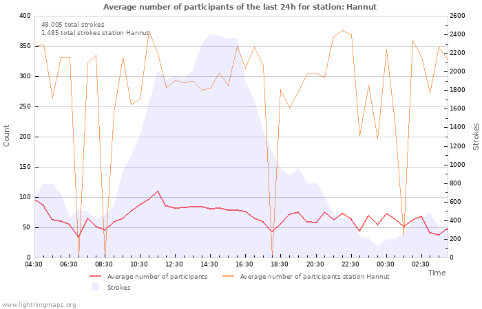 Graphs