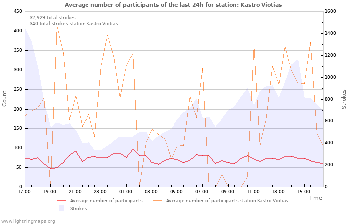 Graphs