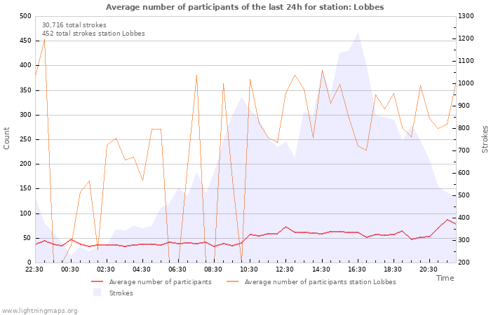 Graphs