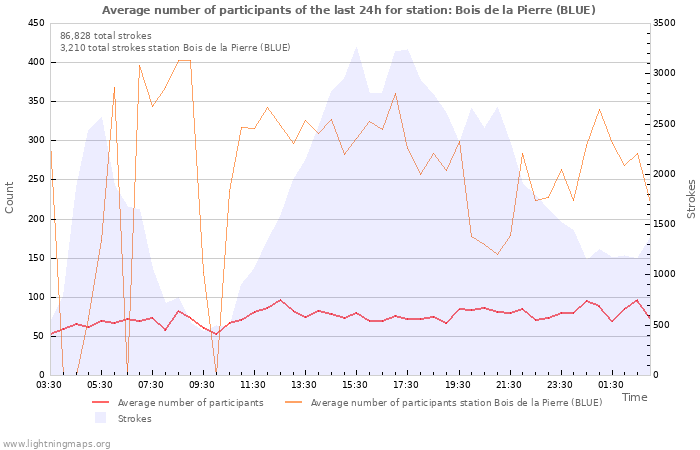 Graphs