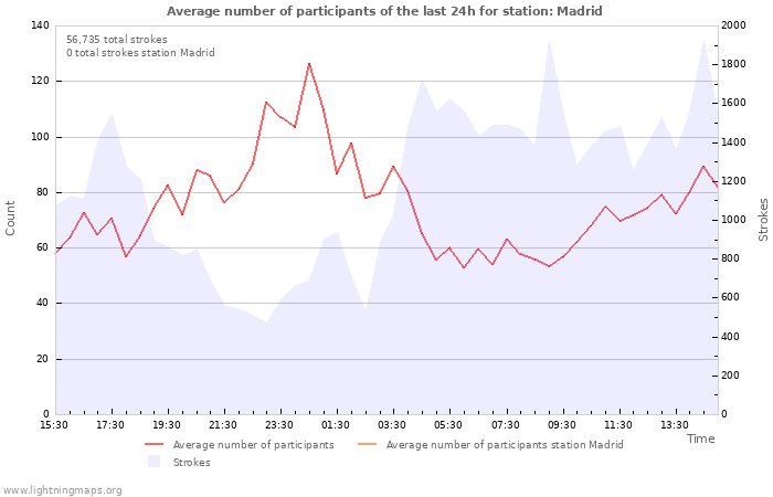 Graphs