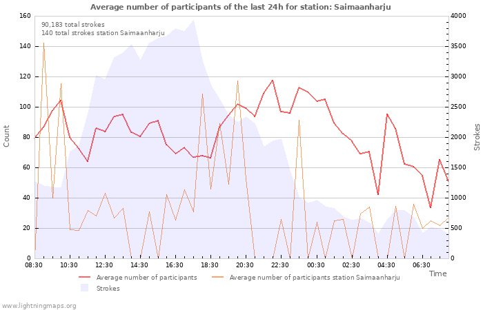 Graphs