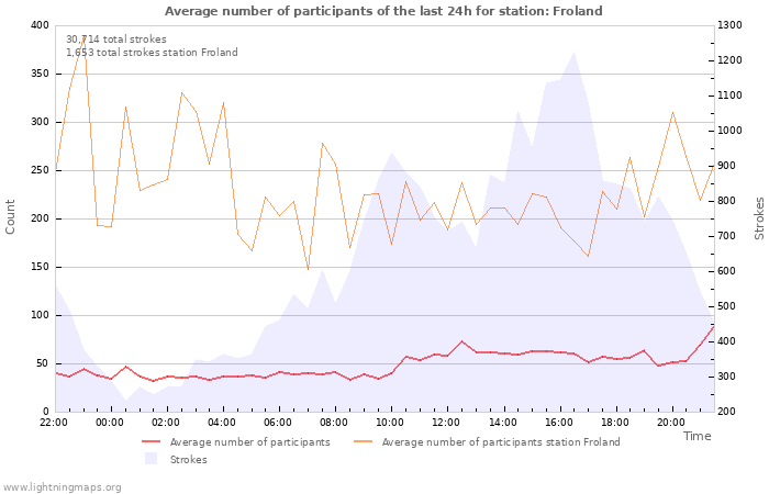 Graphs