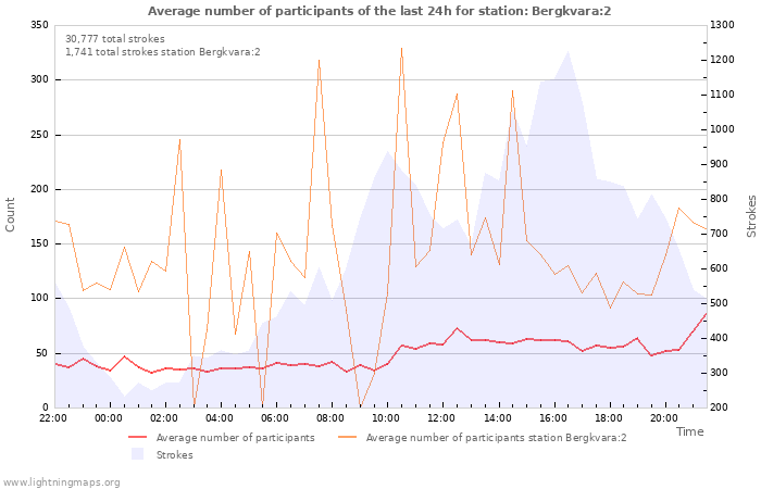 Graphs