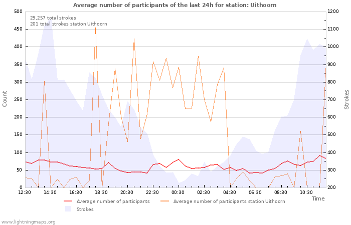 Graphs