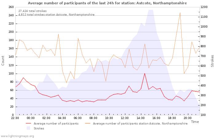 Graphs