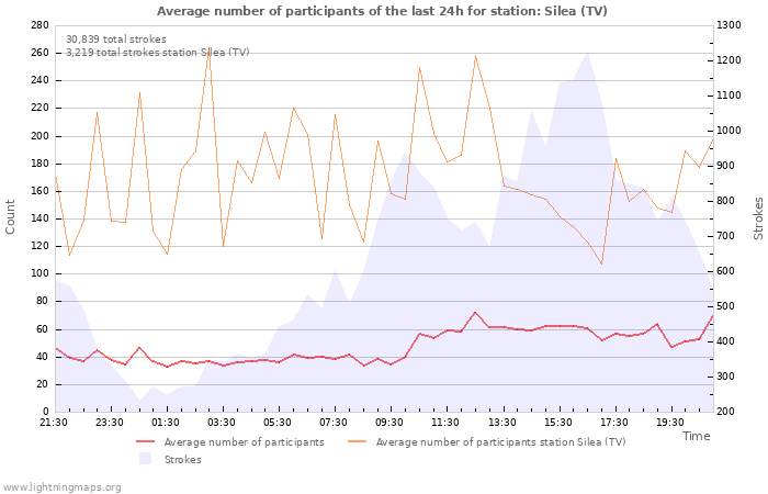 Graphs