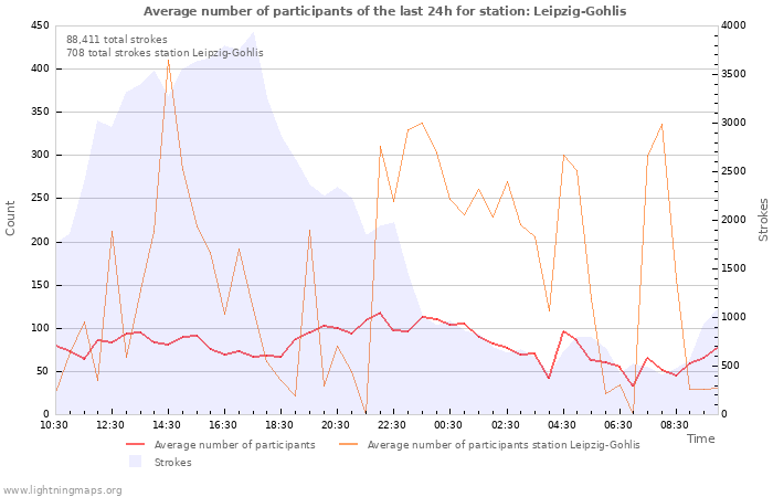 Graphs