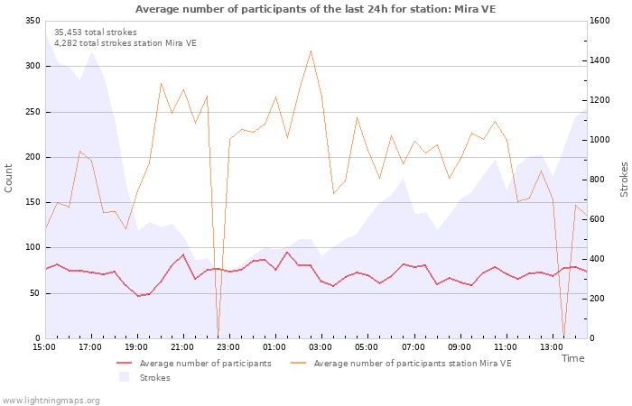 Graphs