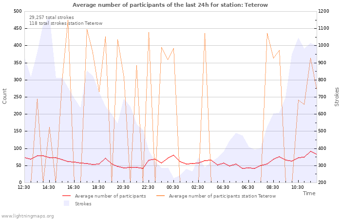 Graphs