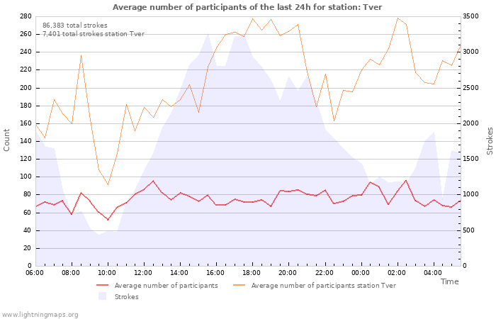 Graphs