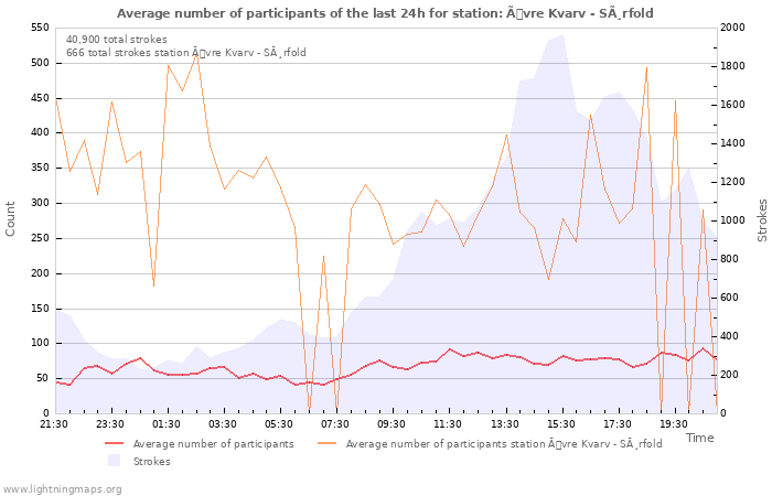 Graphs