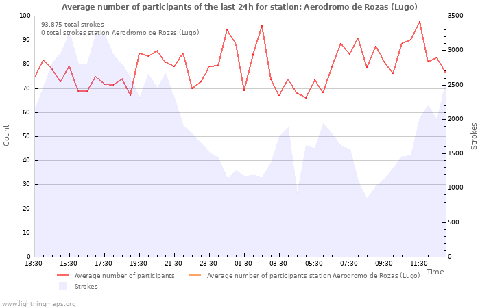 Graphs