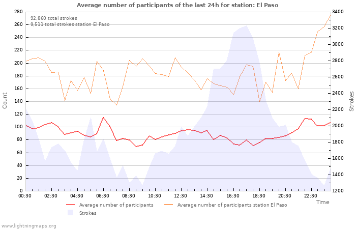 Graphs