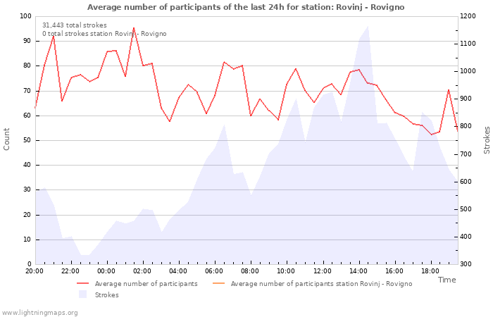 Graphs