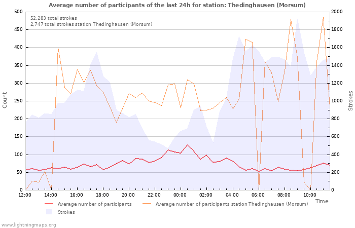 Graphs