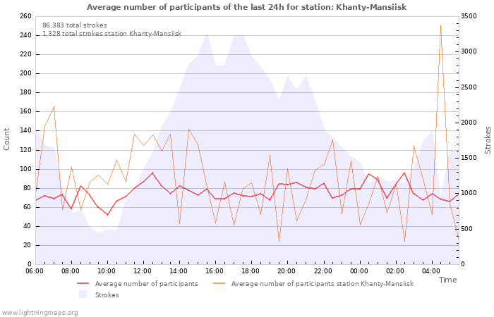 Graphs