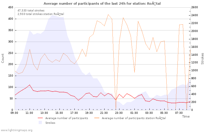 Graphs