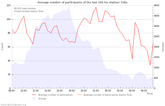 Graphs