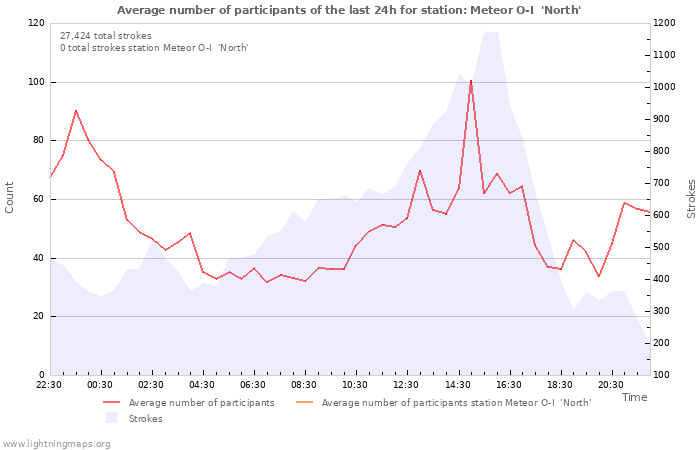 Graphs