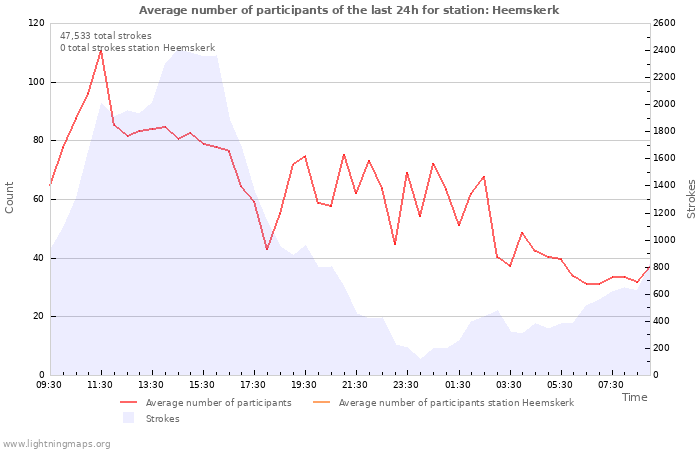 Graphs