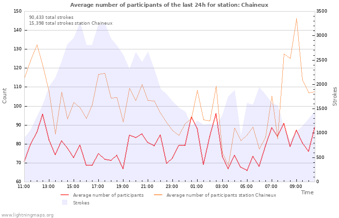 Graphs