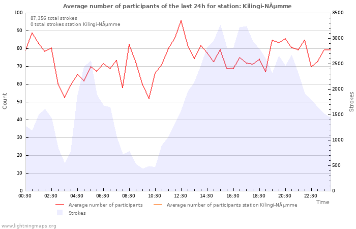 Graphs