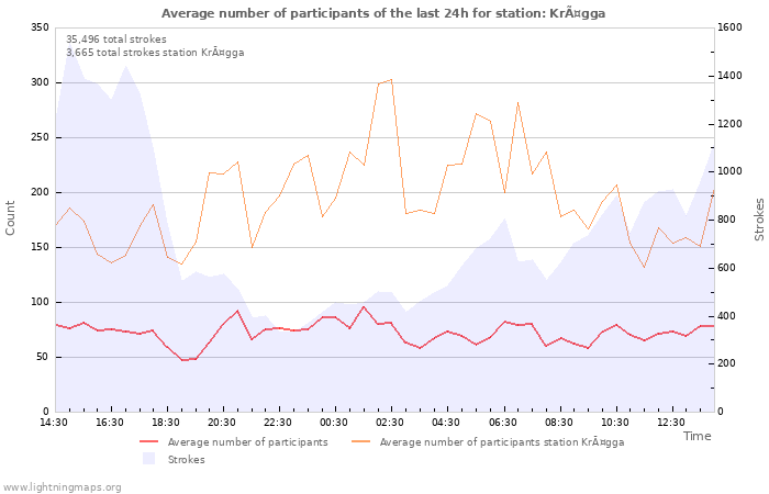 Graphs