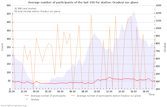 Graphs