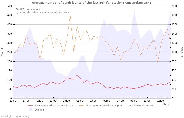 Graphs