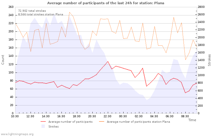 Graphs