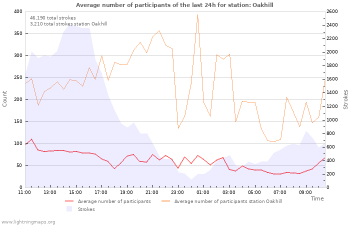 Graphs