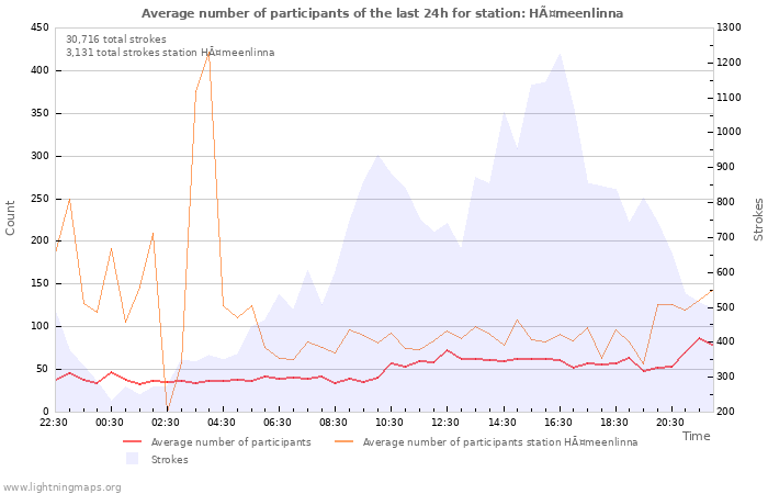 Graphs