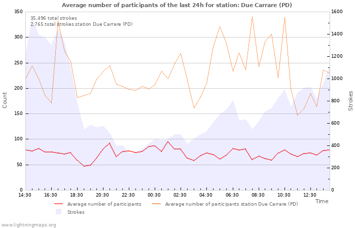 Graphs