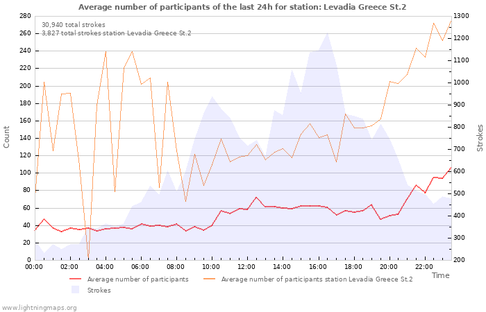 Graphs