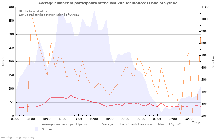 Graphs