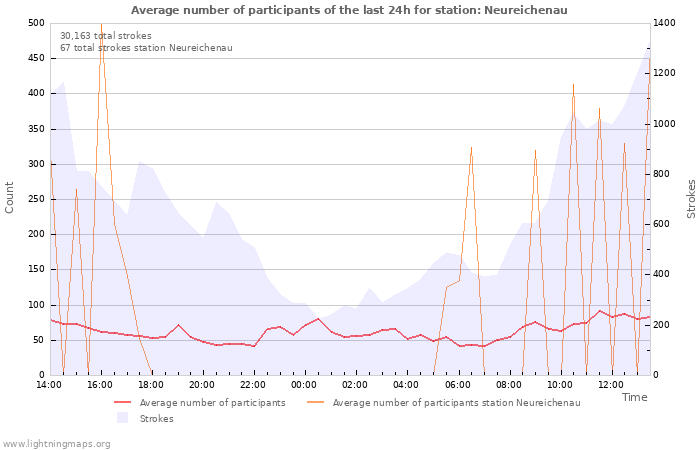 Graphs