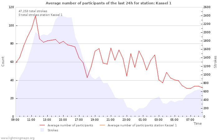 Graphs