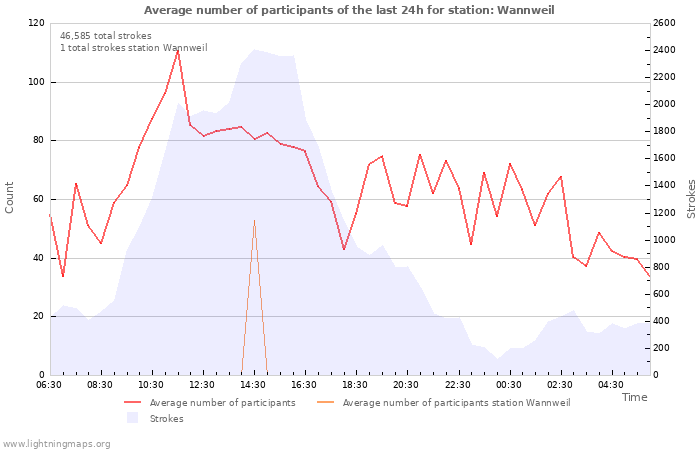 Graphs