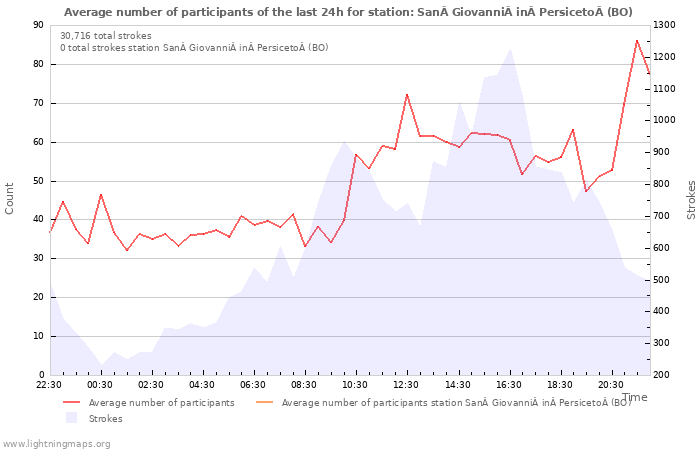 Graphs