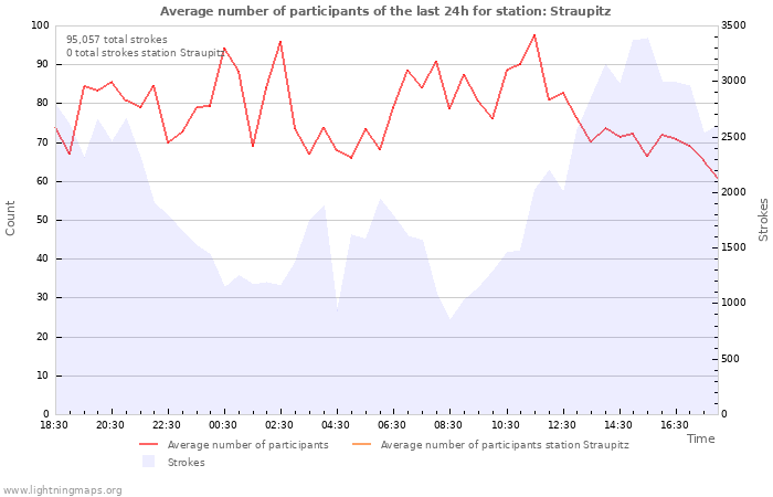 Graphs