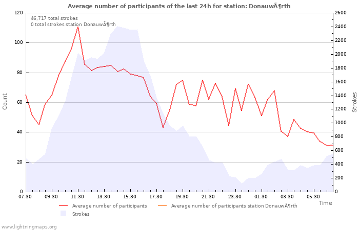 Graphs